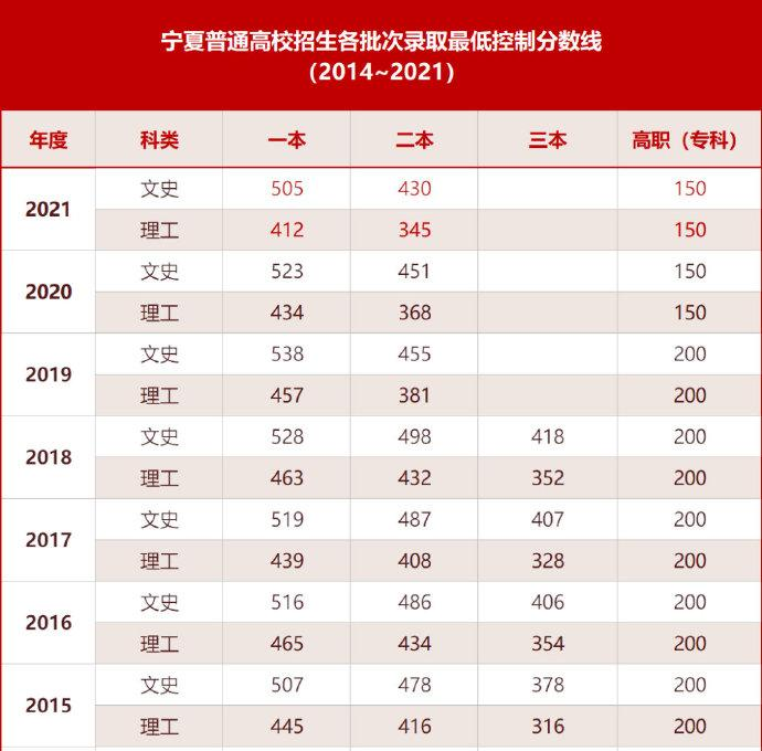 2022宁夏高考分数线预测