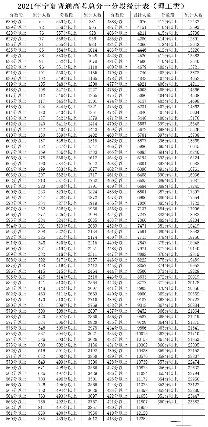 宁夏理科高考一分一段（2022）预测最新