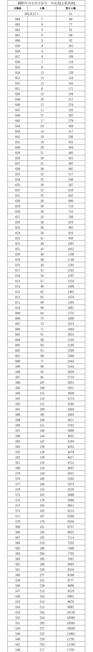 2021年重庆高考一分一段位次表
