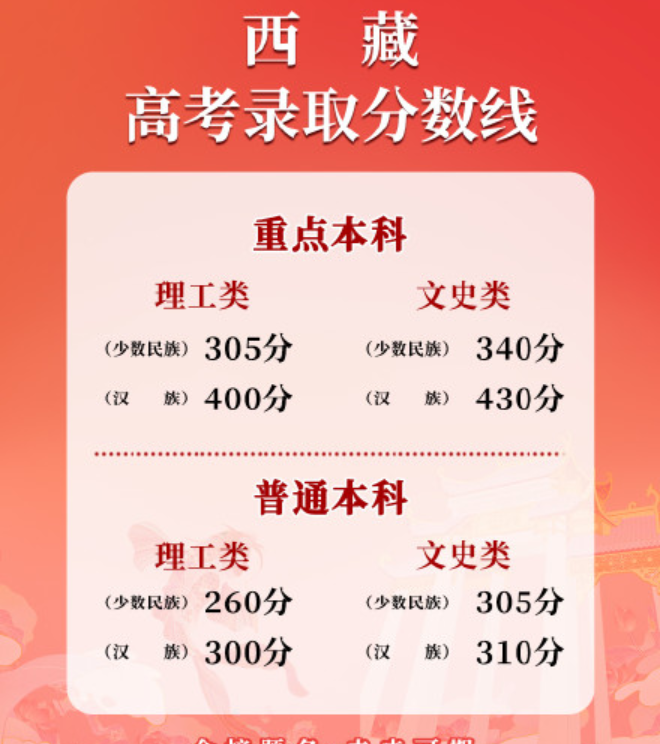 2022年西藏高考分数线